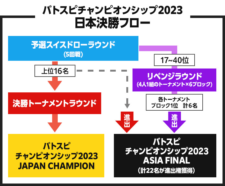 バトスピチャンピオンシップ2023 日本決勝フロー