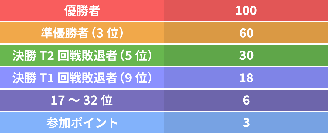 CS25-26 Cycle2 ツアー予選